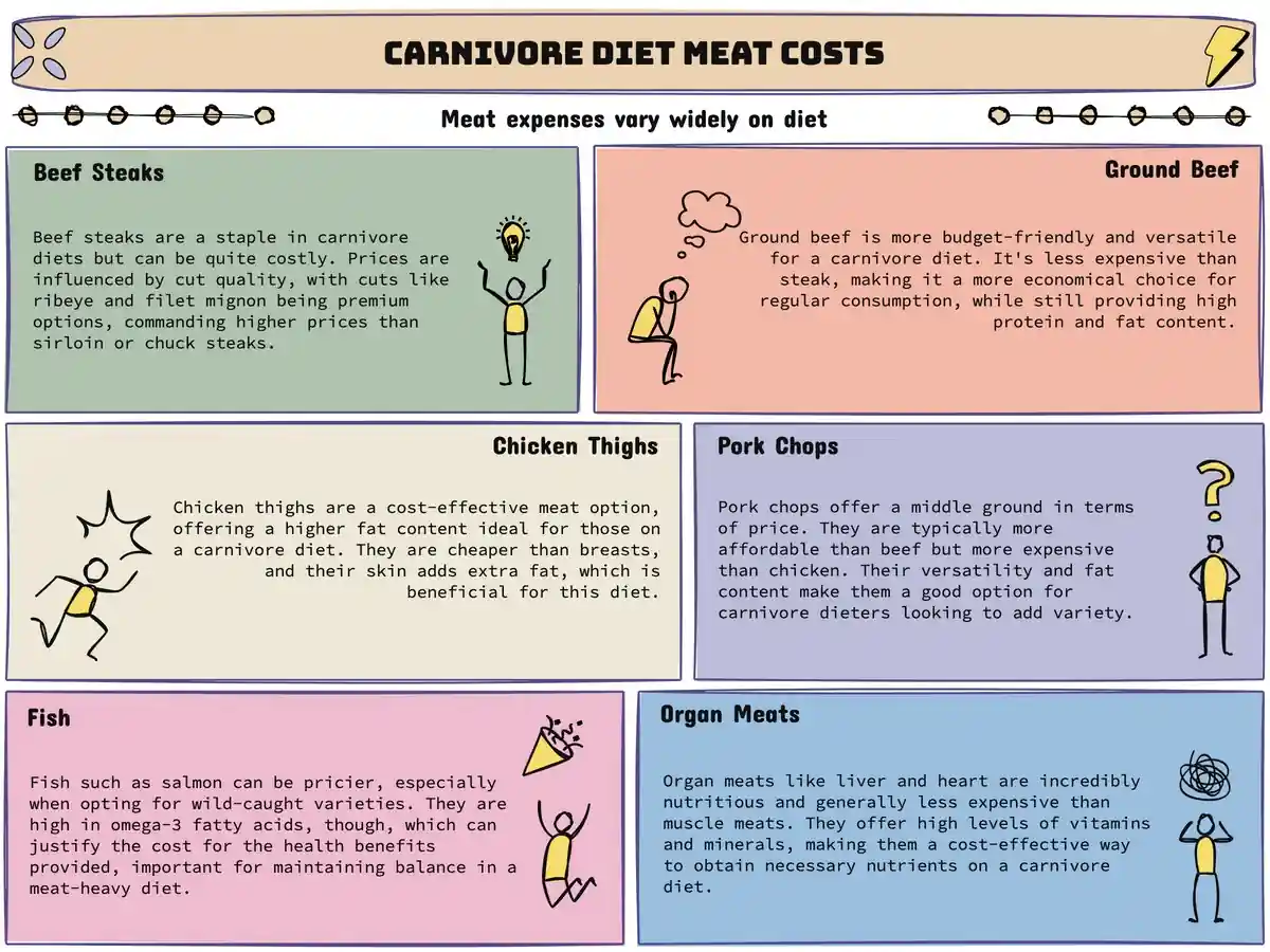 Carnivore Diet Meat Costs
