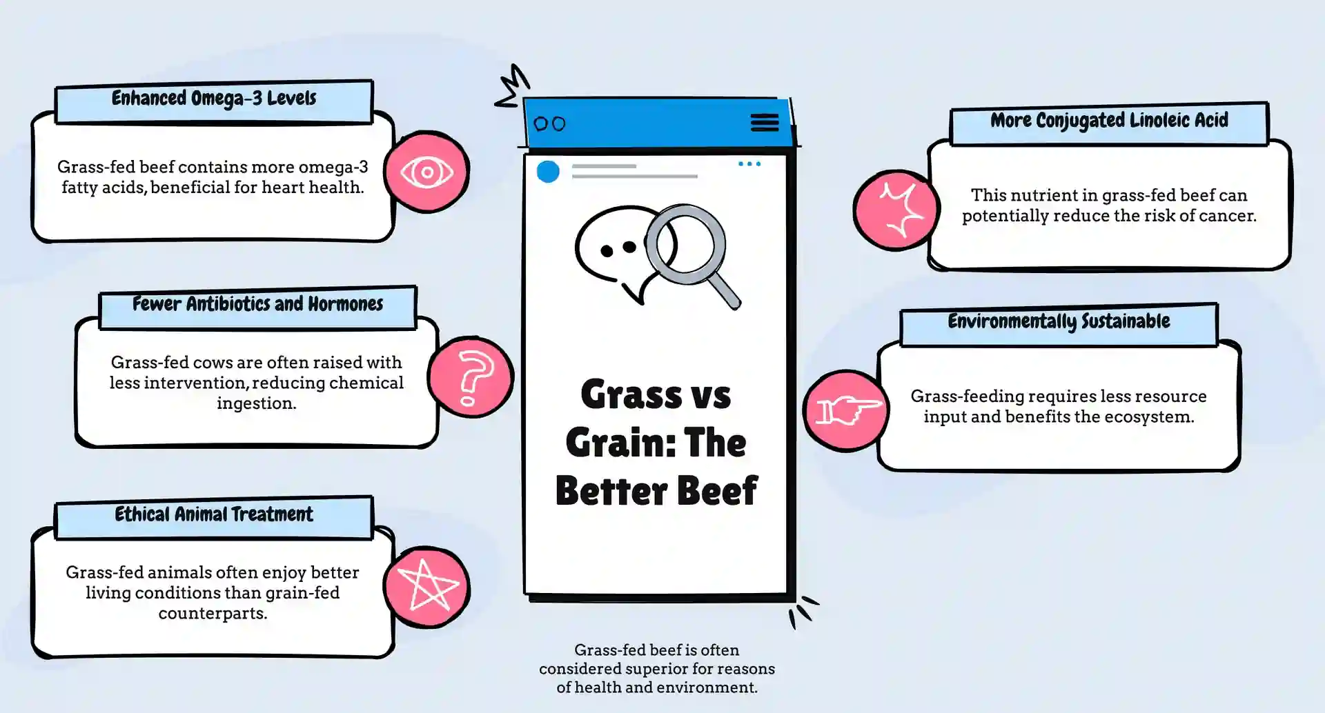 Grass Fed Beef over grain fed beef infographic